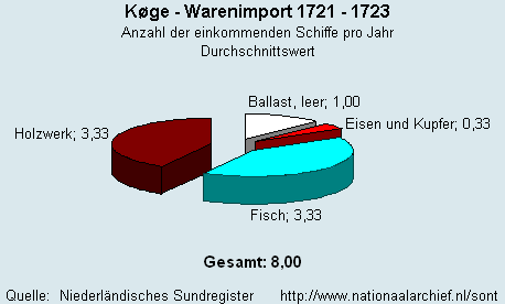 Warenimport 1721 - 1723