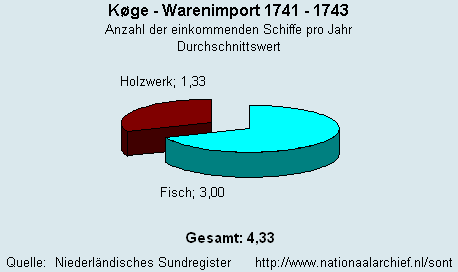 Warenimport 1741 - 1743