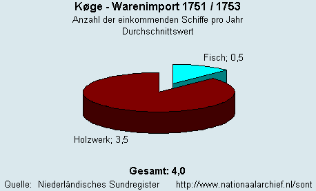 Warenimport 1751/1753