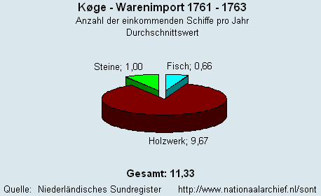 Warenimport 1761 - 1763