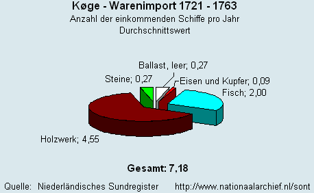 Gesamt Warenimport 1721 - 1763