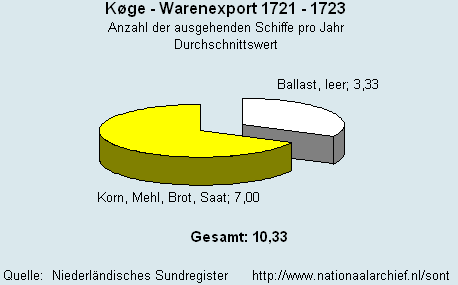 Warenexport 1721 - 1723