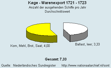 Warenexport 1741 - 1743