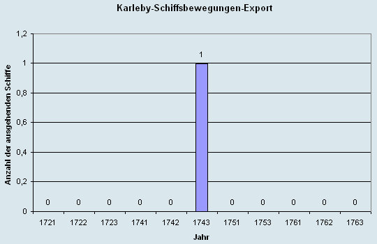 Schiffsbewegungen-Export 1721 - 1761