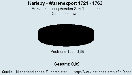 Gesamt Warenexport 1721 - 1763