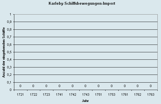 Schiffsbewegungen-Import 1721 - 1763