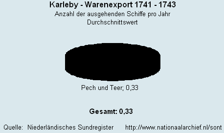 Warenexport 1741 - 1743