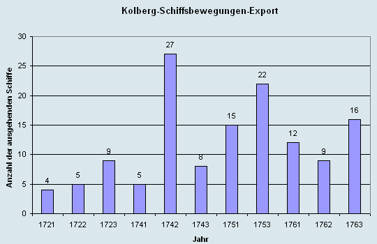 Schiffsbewegungen-Export 1721 - 1761