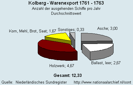 Warenexport 1761 - 1763