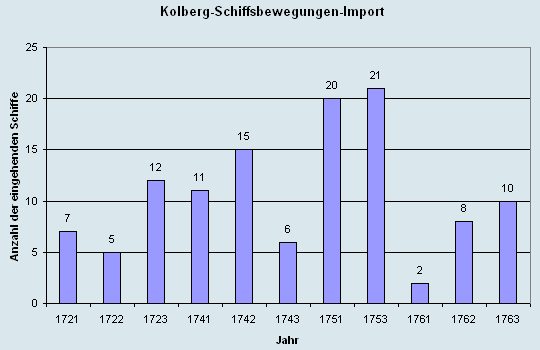 Schiffsbewegungen-Import 1721 - 1763