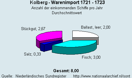 Warenimport 1721 - 1723