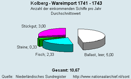 Warenimport 1741 - 1743