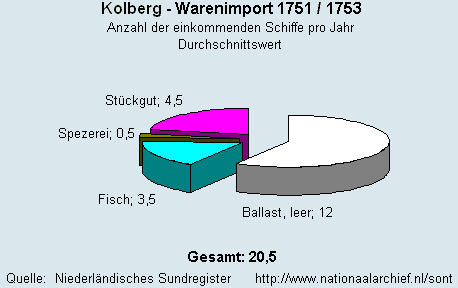 Warenimport 1751/1753