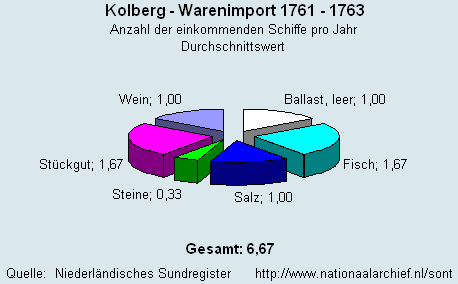 Warenimport 1761 - 1763