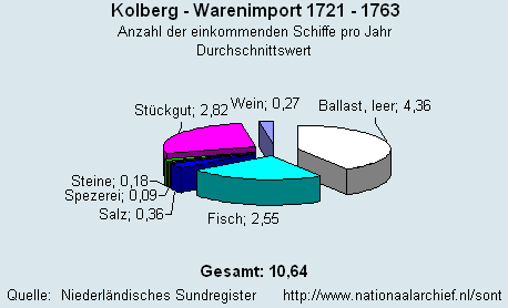 Gesamt Warenimport 1721 - 1763