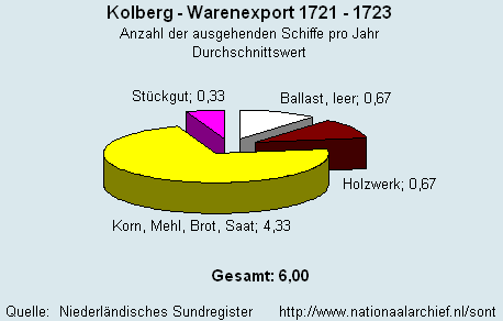 Warenexport 1721 - 1723