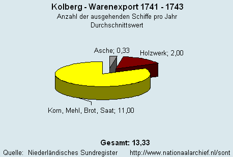 Warenexport 1741 - 1743