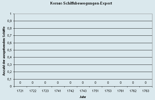 Schiffsbewegungen-Export 1721 - 1761