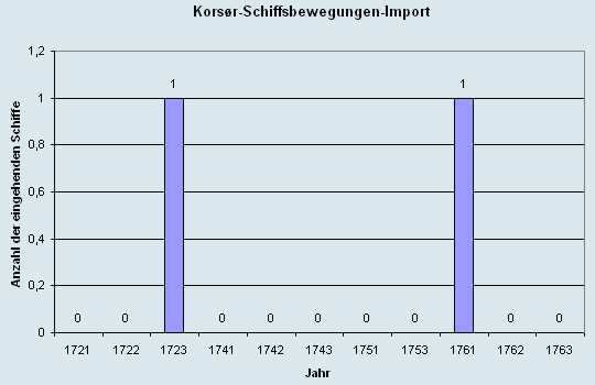 Schiffsbewegungen-Import 1721 - 1763