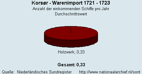 Warenimport 1721 - 1723