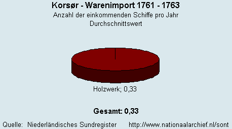 Warenimport 1761 - 1763