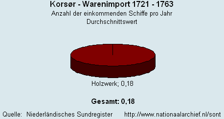 Gesamt Warenimport 1721 - 1763