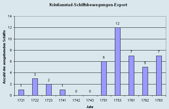 Schiffsbewegungen-Export 1721 - 1761