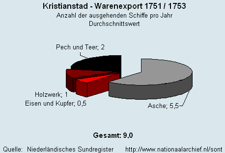 Warenexport 1751/1753