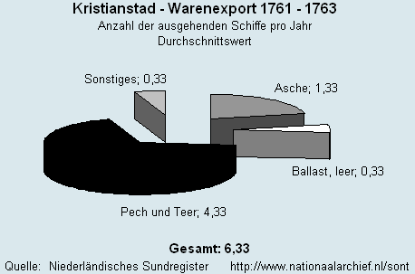 Warenexport 1761 - 1763