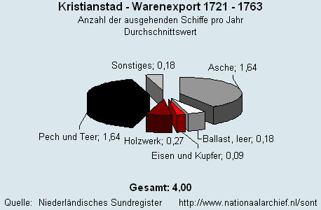 Gesamt Warenexport 1721 - 1763