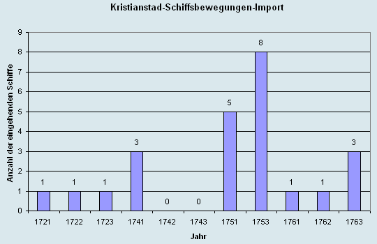 Schiffsbewegungen-Import 1721 - 1763