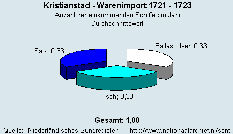 Warenimport 1721 - 1723