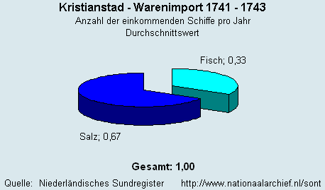 Warenimport 1741 - 1743