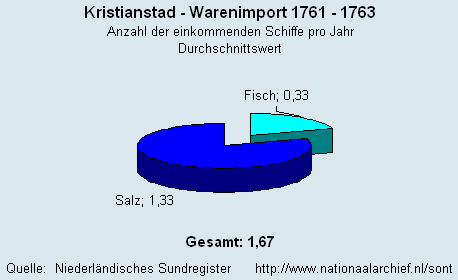 Warenimport 1761 - 1763