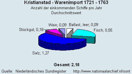 Gesamt Warenimport 1721 - 1763