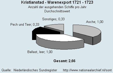 Warenexport 1721 - 1723