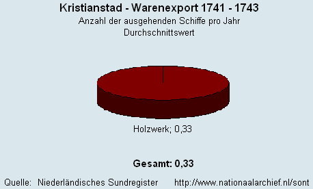 Warenexport 1741 - 1743