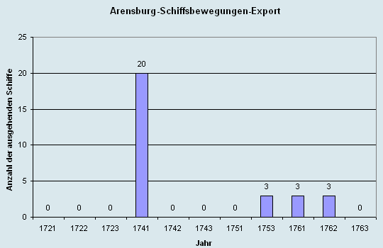 Schiffsbewegungen-Export 1721 - 1761