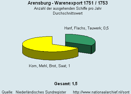 Warenexport 1751/1753