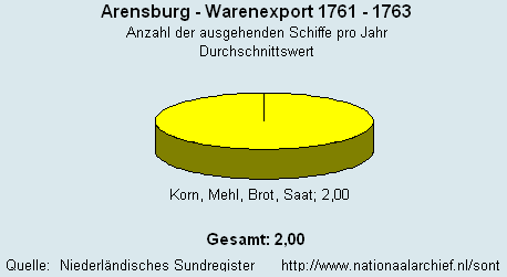 Warenexport 1761 - 1763