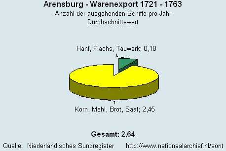 Gesamt Warenexport 1721 - 1763