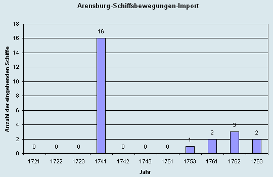 Schiffsbewegungen-Import 1721 - 1763