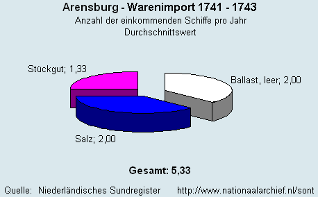 Warenimport 1741 - 1743