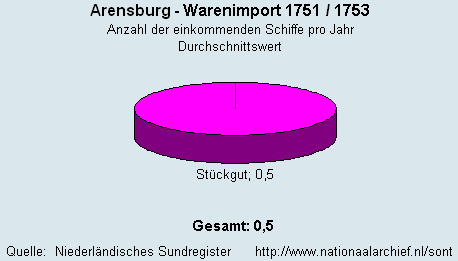 Warenimport 1751/1753