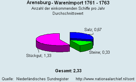 Warenimport 1761 - 1763