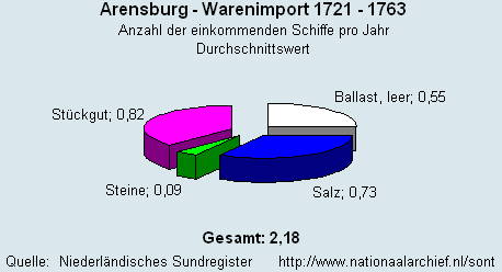 Gesamt Warenimport 1721 - 1763