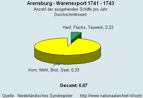 Warenexport 1741 - 1743