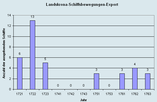 Schiffsbewegungen-Export 1721 - 1761