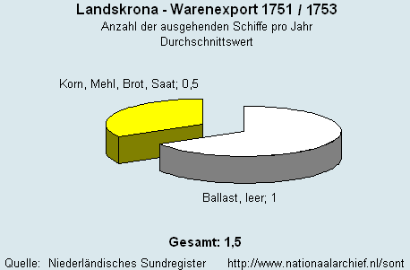 Warenexport 1751/1753