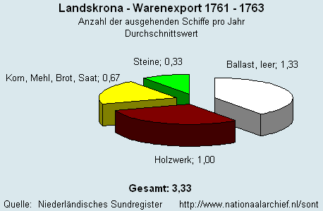 Warenexport 1761 - 1763